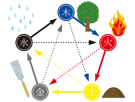 五行 土 性質|四柱推命【五行】とは？陰陽五行説と占いの関係・五。